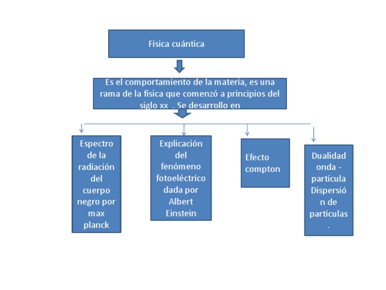 Mapa Conceptual Fisica Cuantica Mecánica cuántica