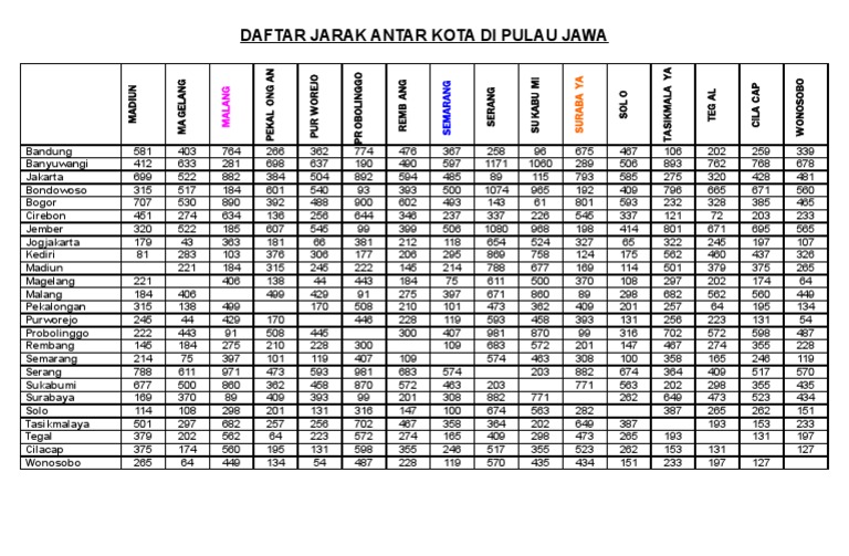 Daftar Jarak Antar Kota Di Pulau Jawadoc