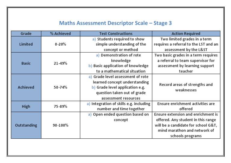 Maths Assessment Descriptor Scale | PDF
