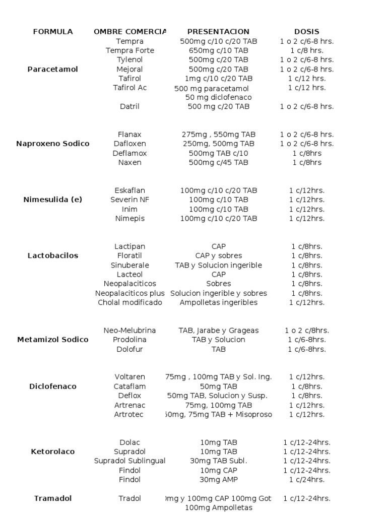 A Comprehensive List of Common Pain Relievers and Digestive Medications including Brand Names