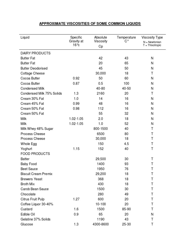 Approximate Viscosities of Some Common Liquids PDF Butter Cream
