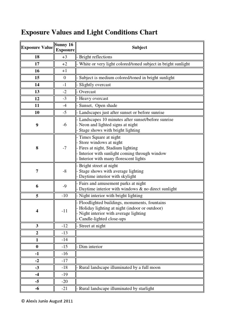 Exposure Values Chart ISO 6400 | PDF | Aperture | Shutter Speed