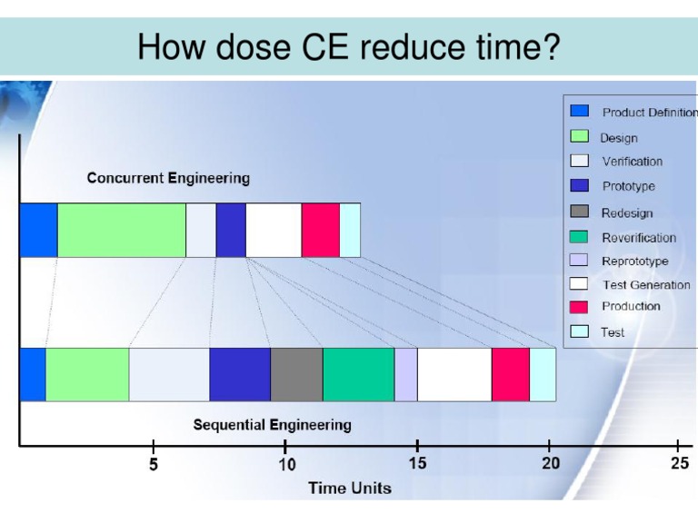 CE Time Reduction Strategies Explained | PDF