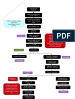 Pathophysiology of Osteomyelitis Diagram