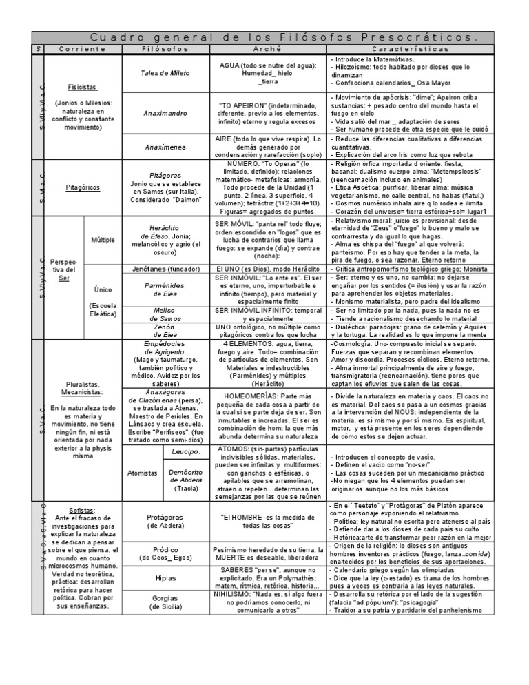 Cuadro general de los Filósofos Presocráticos | Monismo | Alma