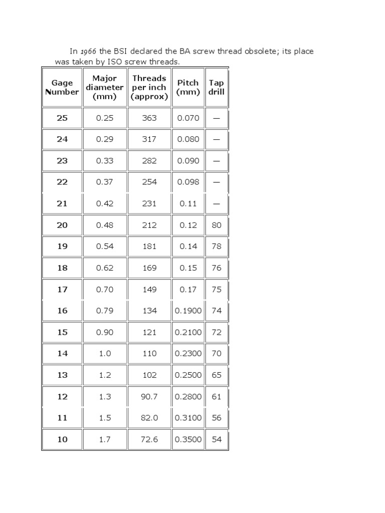Gage Number Major Diameter (MM) Threads Per Inch (Approx) Pitch (MM ...