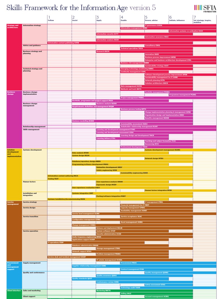 A3chart SFIA 5 en | PDF | Strategic Management | Itil