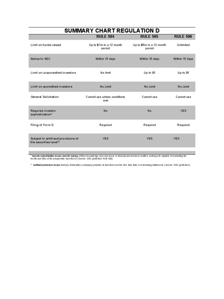 Regulation D Comparison Chart