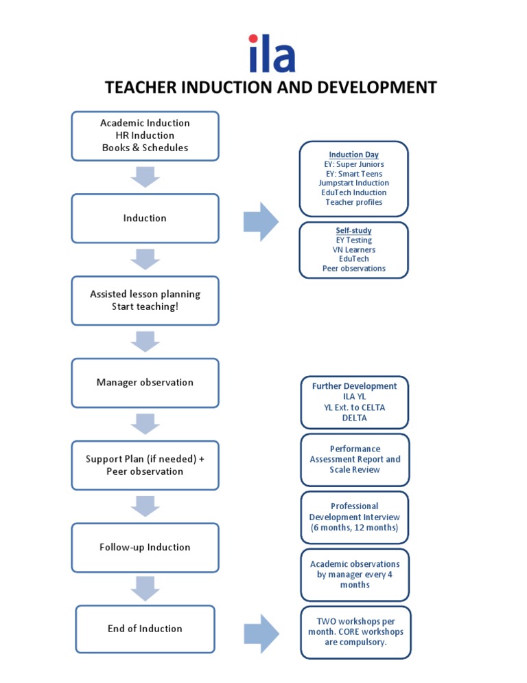 Teacher Induction and Development Guide | PDF | Career & Growth