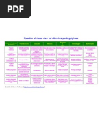 Quadro síntese das tendências pedagógicas