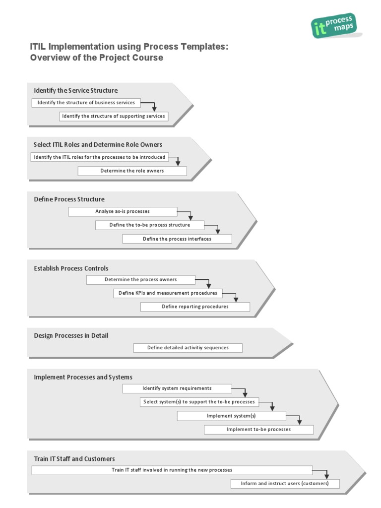Project phases Itil Implementation With Process Templates