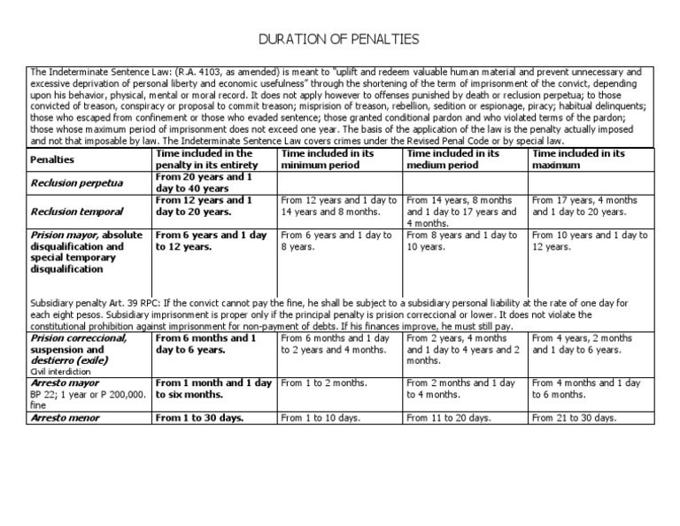 Duration of Penalties Sentence (Law) Treason