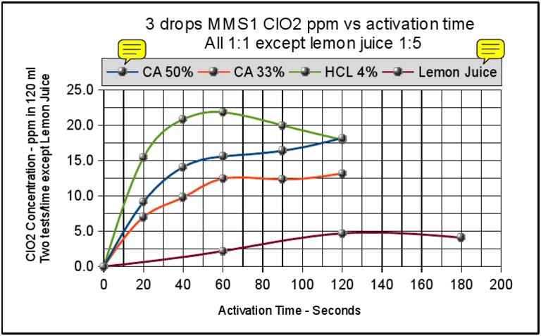 ClO2 Concentration vs Activation Time | PDF | Technology & Engineering