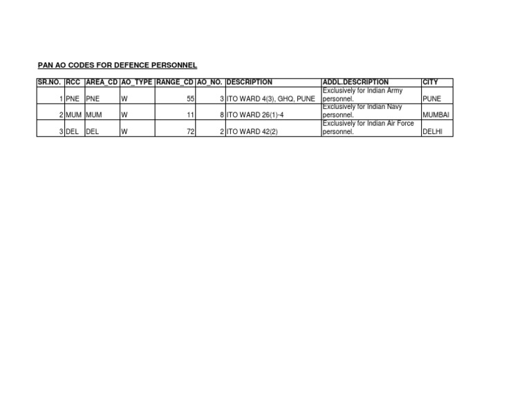 Pan Ao Codes For Defence Personnel: SR - No. RCC Area - CD Ao - Type ...