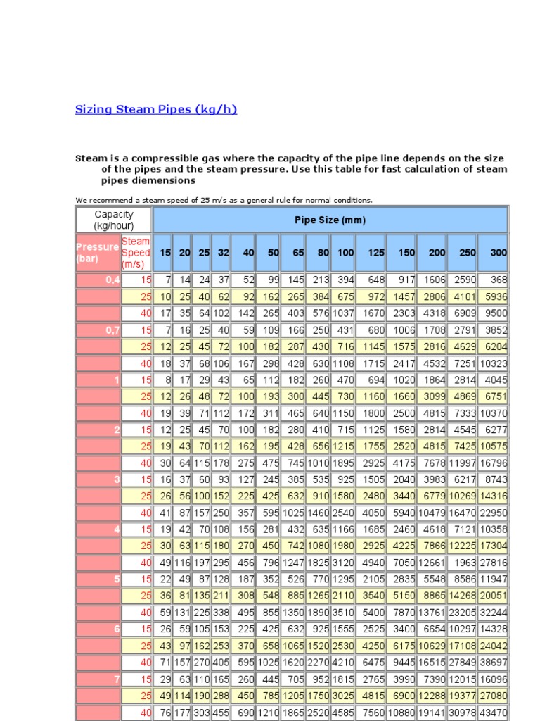 Sizing Steam Pipes Steam Soft Matter