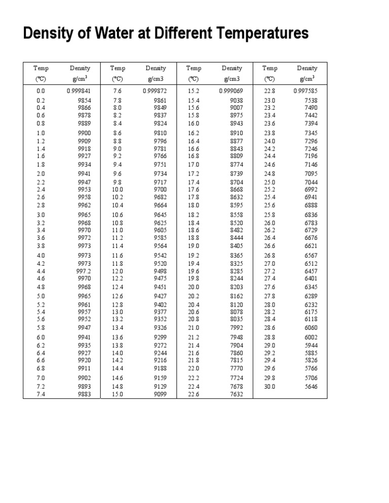 Water Density Table | PDF