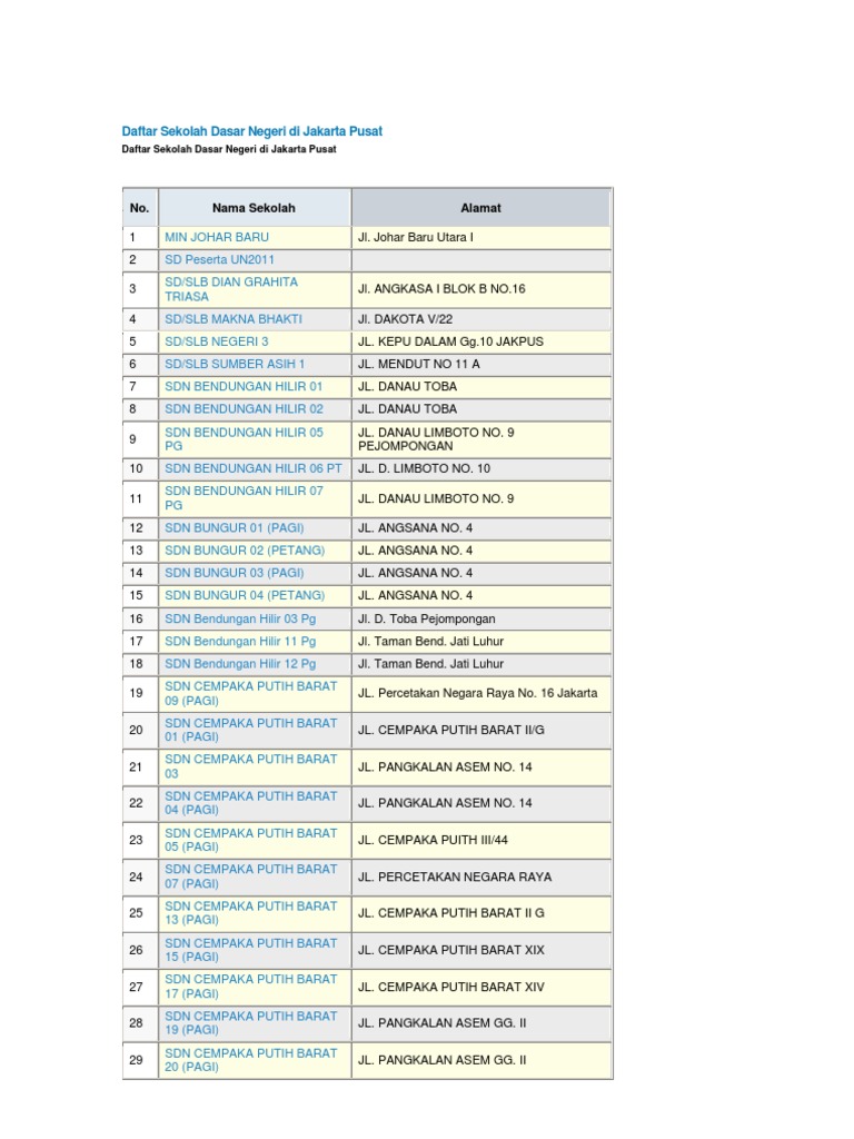  Daftar Sekolah Dasar Negeri Di Jakarta Pusat