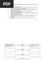 Compare and Contrast Between First and Second Language Acquisition