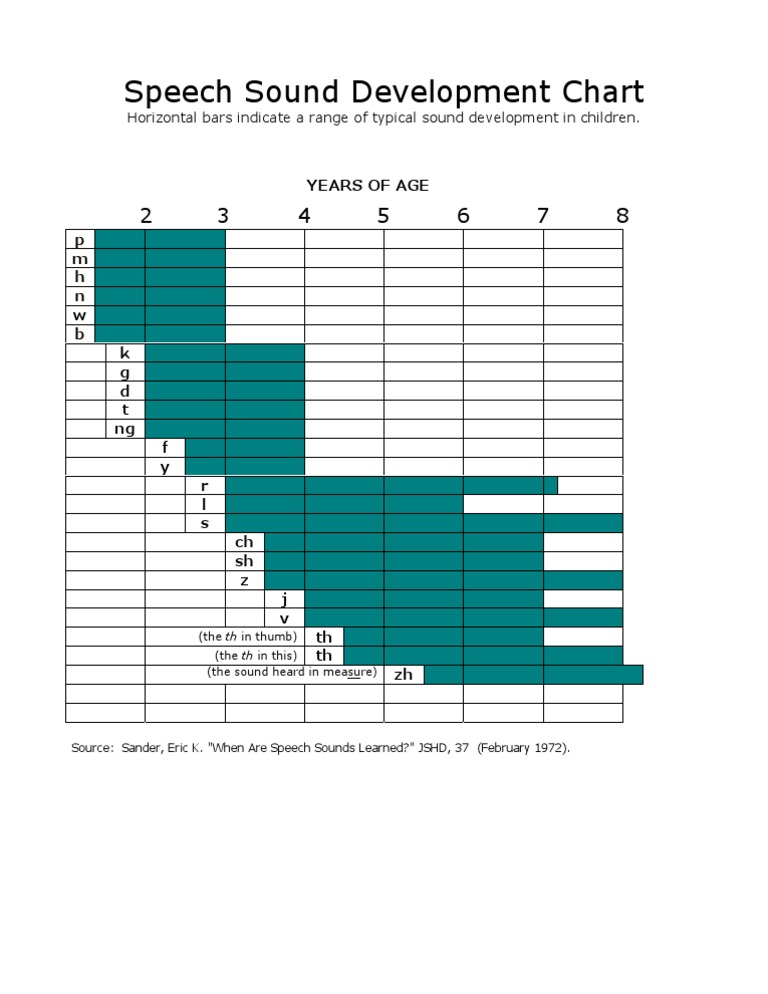 Child Speech Sound Development Chart | PDF