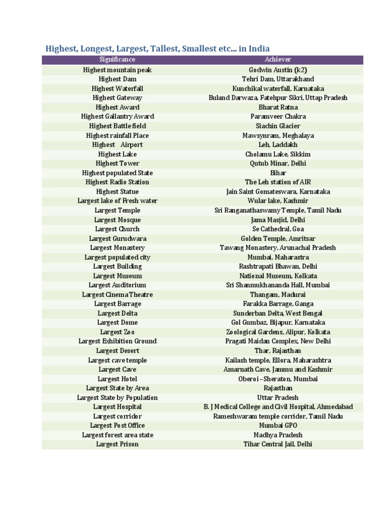 highest-longest-largest-tallest-smallest-etc-in-india-pdf