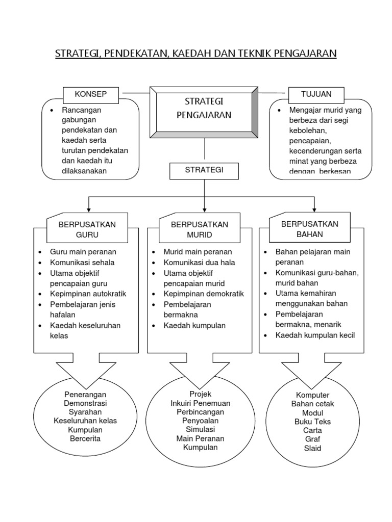 Strategi Kaedah Dll Pdf
