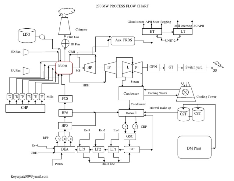 Power Plant Process Flow Chart | Mechanical Engineering | Heating ...