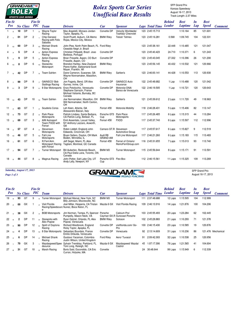 Grand-Am Race Results - Kansas | PDF | Sports Cars | Auto Races