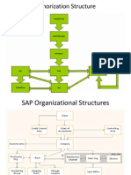 SAP Authorization & Organizational Structures