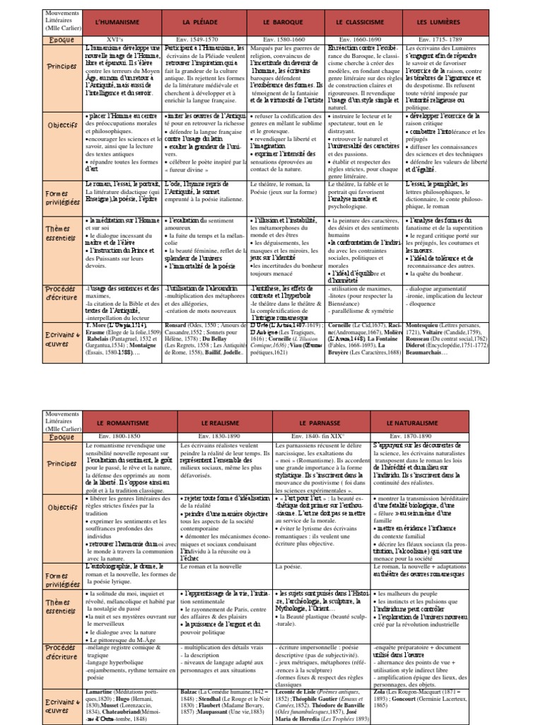 Les Mouvements Litteraires Bac Francais Tableau Mouvements Litteraires | PDF | Poésie | Romans