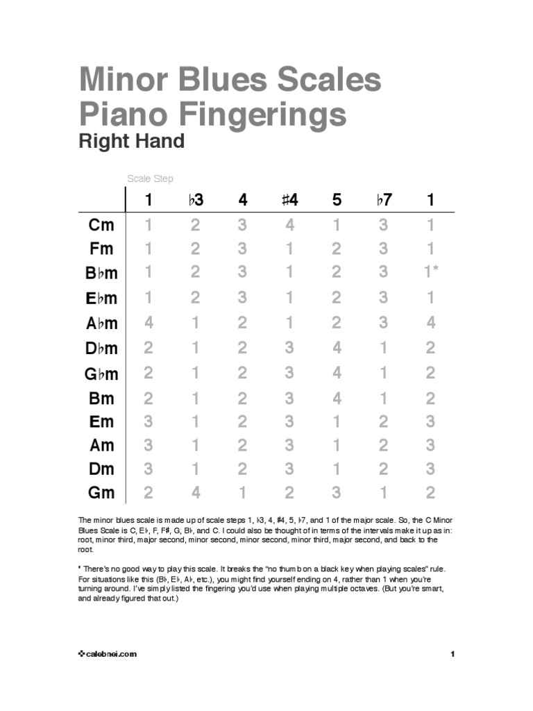 Blues Scales Piano Right Hand Fingering S PDF Scale (Music
