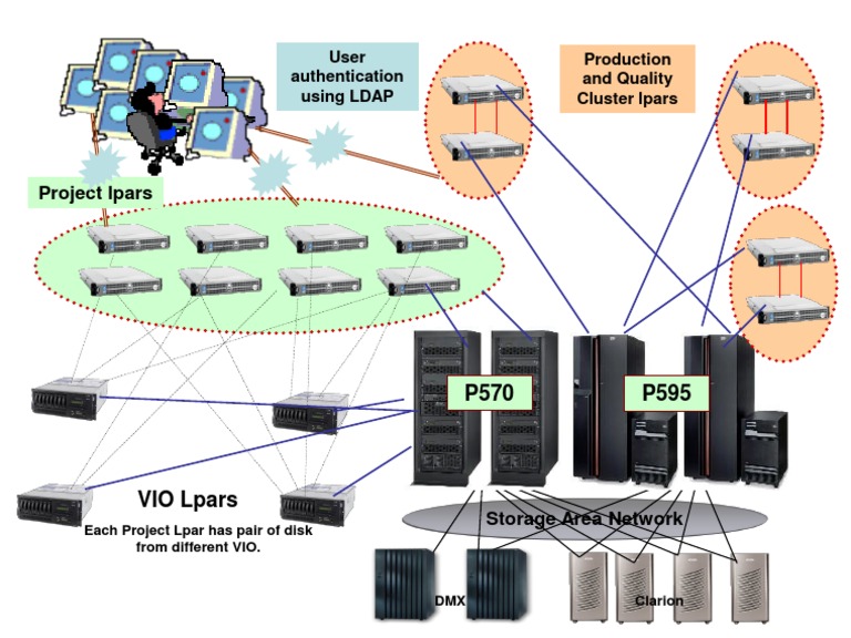 Project Lpars: Production and Quality Cluster Lpars User Authentication ...