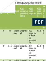 Caracteristicas de Los Grupos Sanguineos Humanos