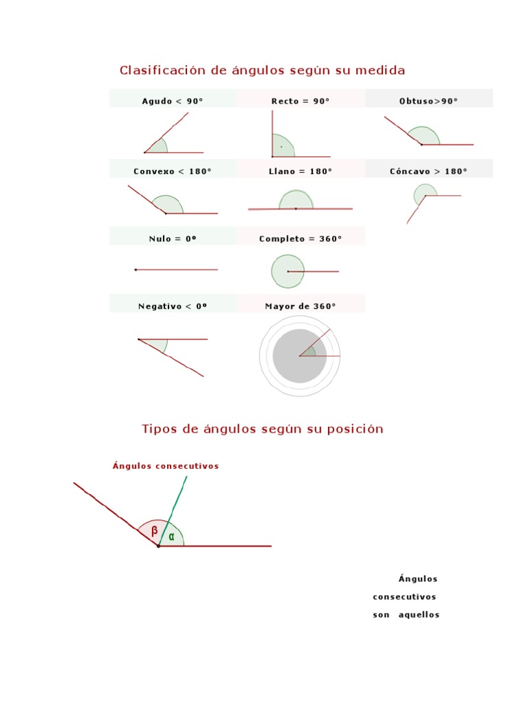Clasificación de ángulos según su medida Ángulo Circulo