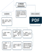 Proceso Comunicativo