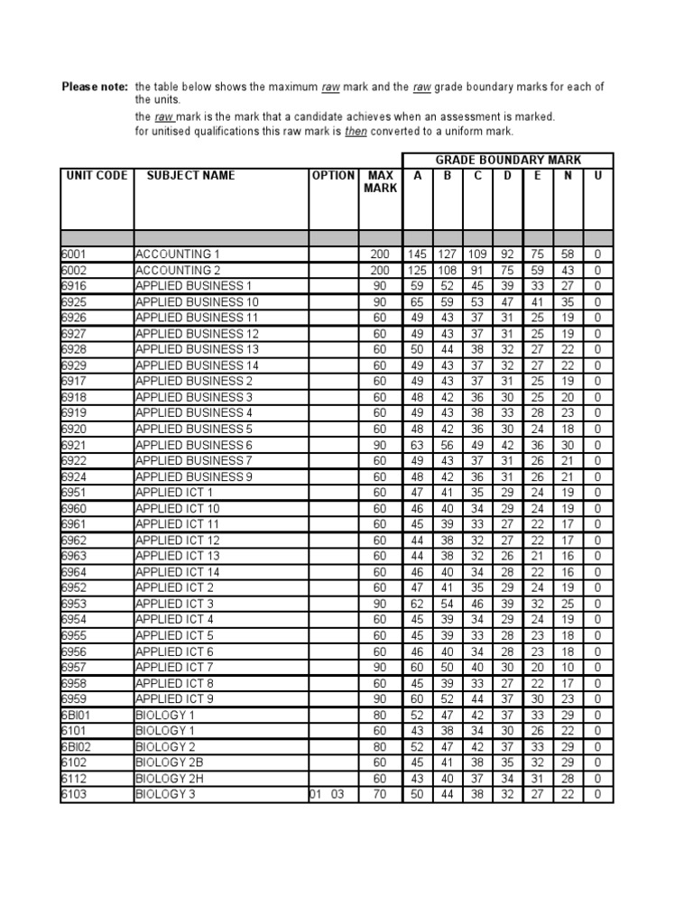 Gcse astronomy coursework grade boundaries