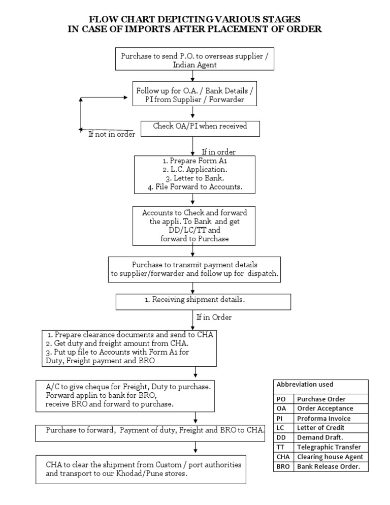 Flow Chart Depicting Various Stages in Case of Imports After Placement ...