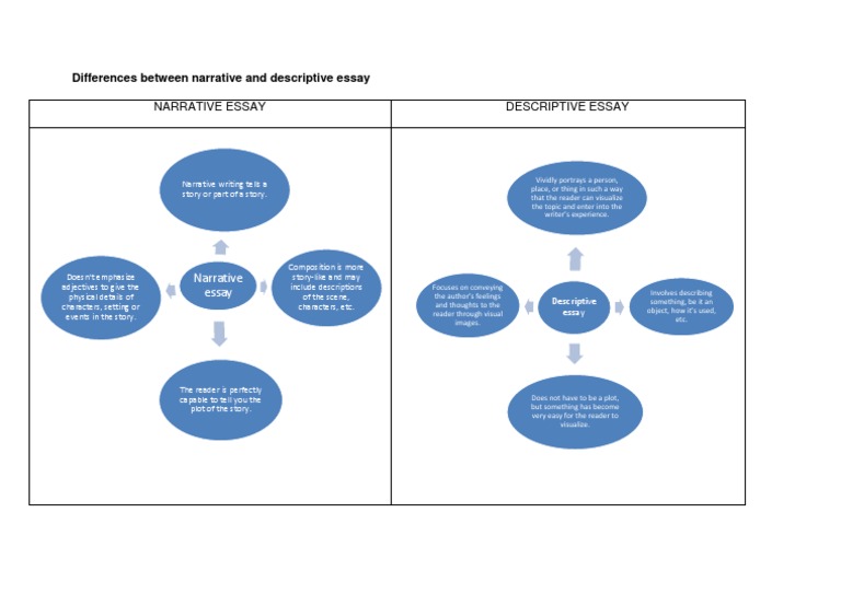 descriptive and narrative essays difference