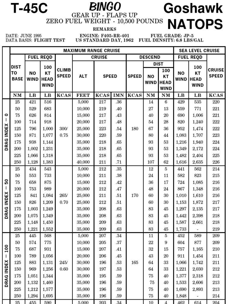 T-45C Goshawk Flight Test Data | PDF | Pound (Mass) | Jet Fuel