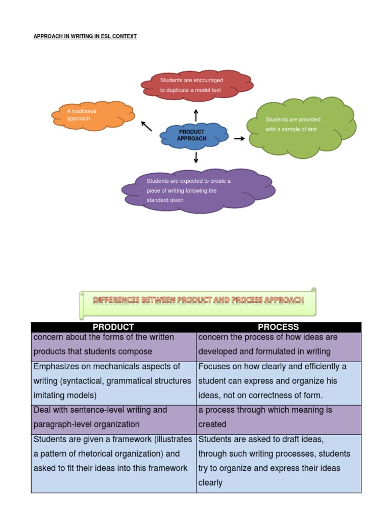 ESL Writing: Product vs. Process | PDF
