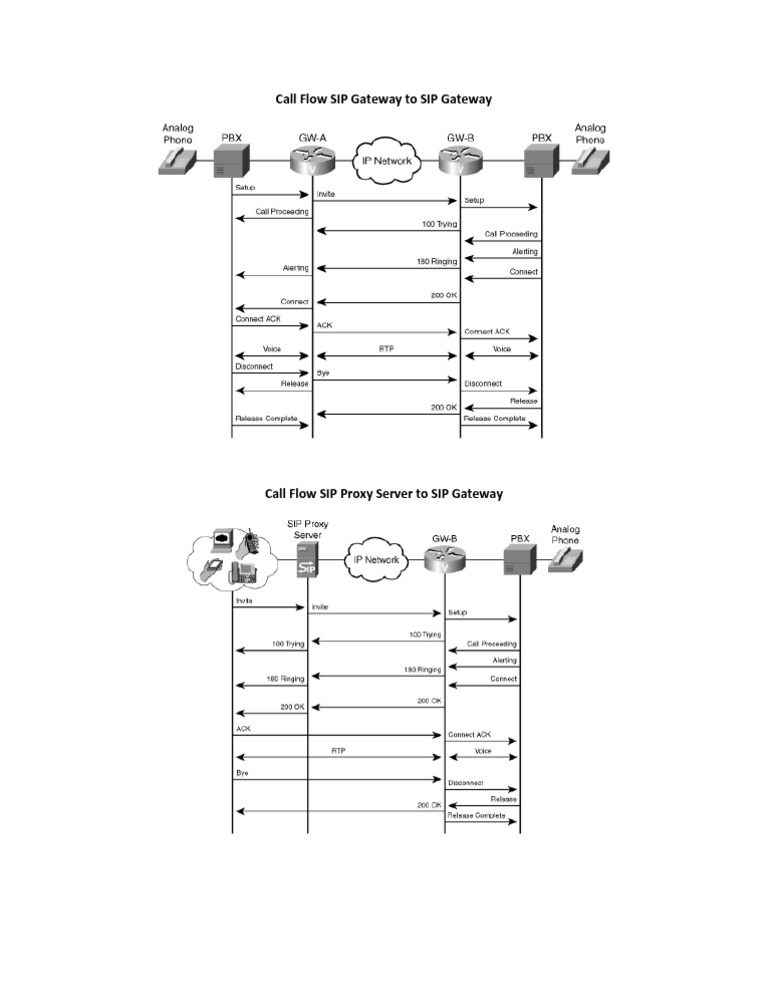 SIP Call Flow | PDF