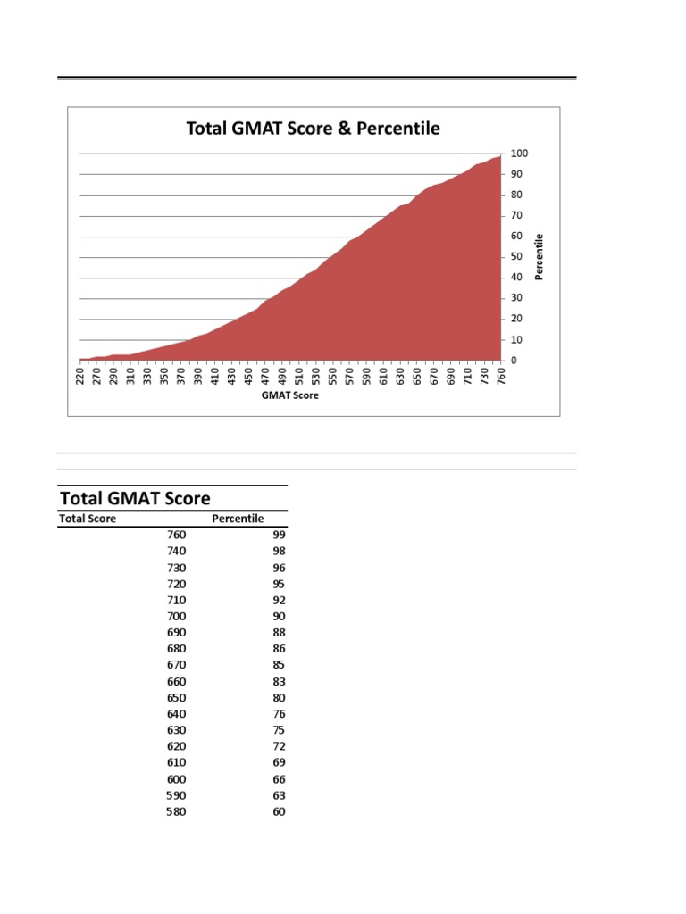 GMAT Score Breakdown Graduate Management Admission Test