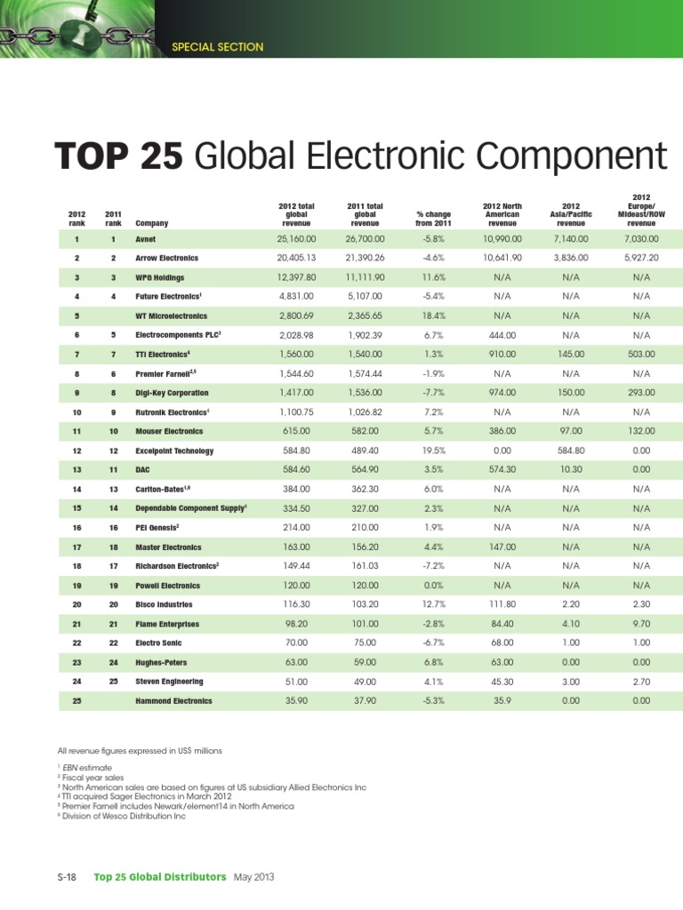2013 Top 25 Electronic Component Distributors Industries Technology