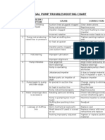 Centrifugal Pump Troubleshooting Chart