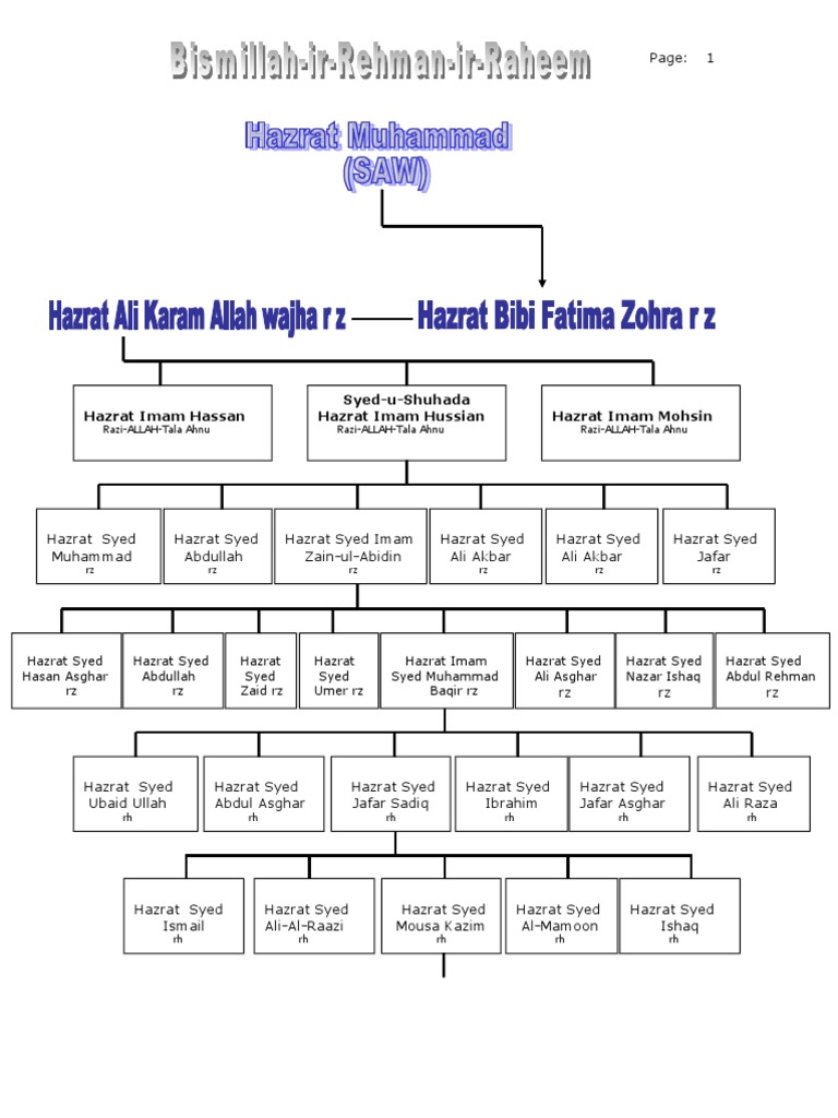 Shajra e Nasab | PDF | Ali | Islamic Branches