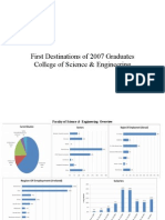 First Destination of 2007 Graduates-College of Science Engineering