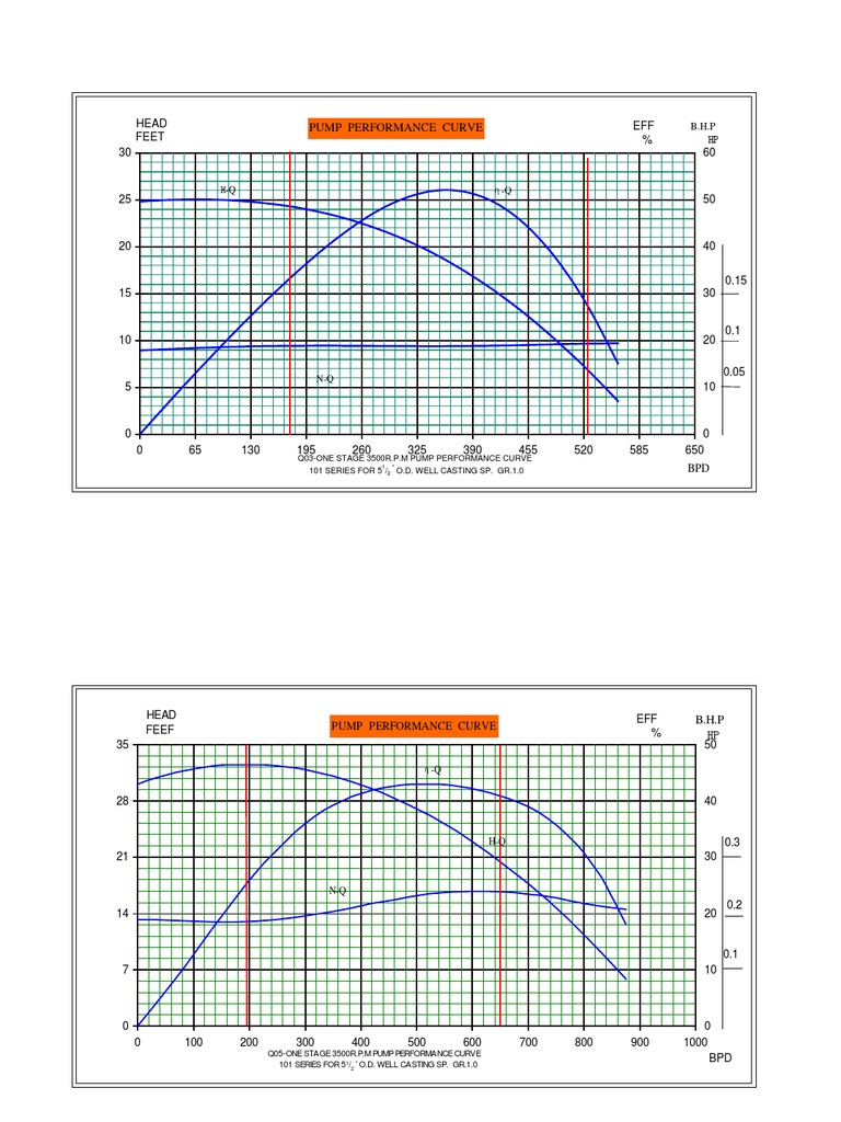 Centrifugal Pump Performance Curves | PDF