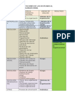 Cuadro de Las Aportaciones de Las Diciplinas Al Comportamiento Organizacional