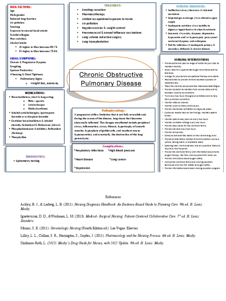 COPD concept map Chronic Obstructive Pulmonary Disease Lung