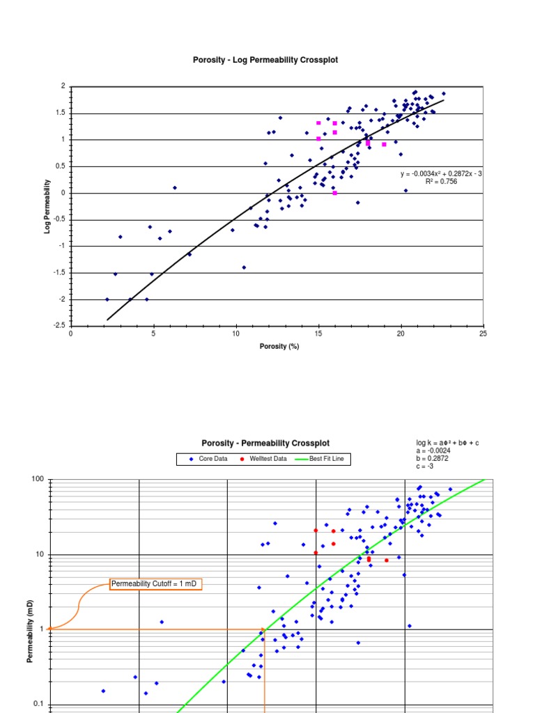 Porosity and Permeability Analysis | PDF