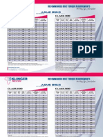 Torque Values RTJ (B16.5)